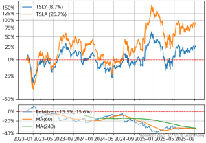 TSLA vs TSLY Rate of Return comparison showing NAV erosion in TSLY. A gain of 8.7% in TSLY vs a gain of 25.7% in TSLA.